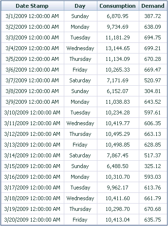 Consumption and Demand Data Table