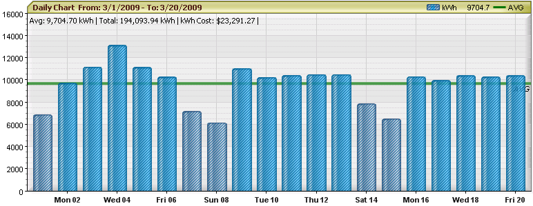 Daily Data Graph