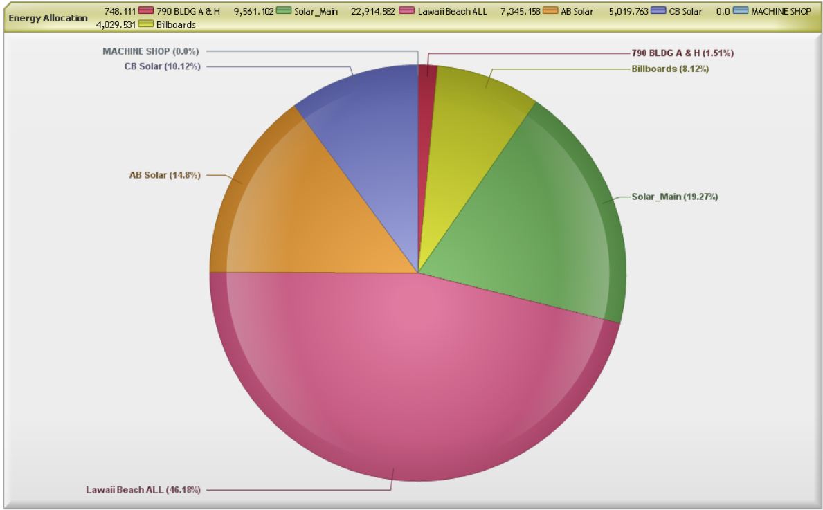 Energy Allocation Multiple Meters